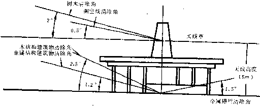 5.7 全向信标台场地保护要求(图7)